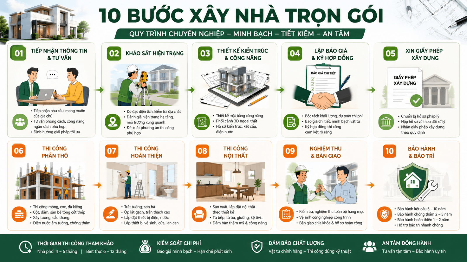 Quy-trinh-xay-nha-tron-goi